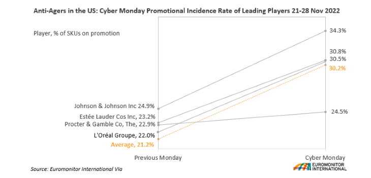 Cyber Monday Promotional Incidence Rate of Leading Players 21-28 Nov 2022.png