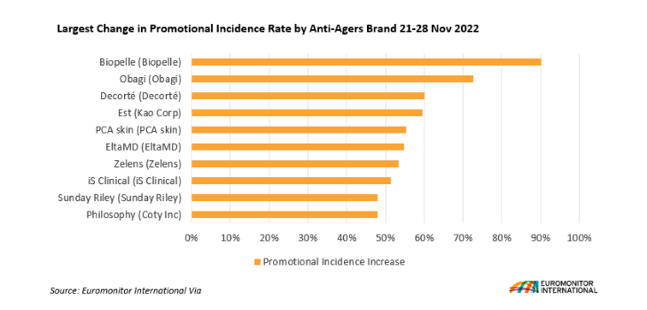 Largest Change in Promotional Incidence Rate.png