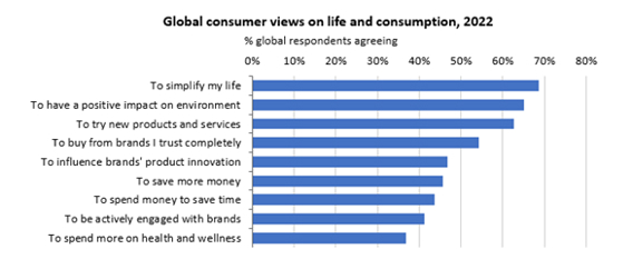 Consumer Views on Consumption