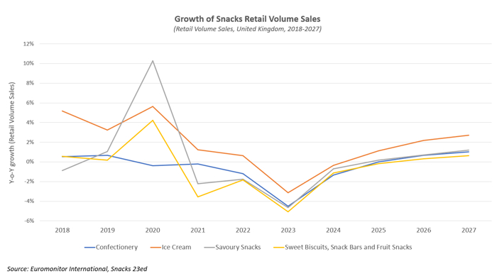 Growth of Snacks Retail Volume Sales