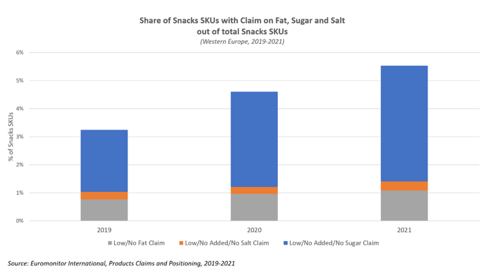 Growth of Snacks SKU with claims of High Salt, Sugar and Fat Content
