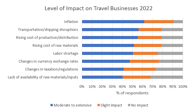 Level of interest in travel businesses.png