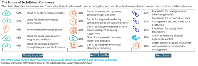 Chart showing the future of tech-driven commerce