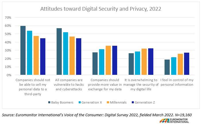 Generational Attitudes and Actions Around Data Privacy - Euromonitor.com