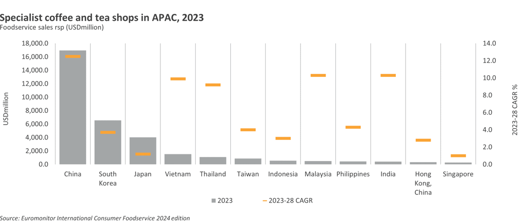 Specialist coffee and tea shops in APAC 2023