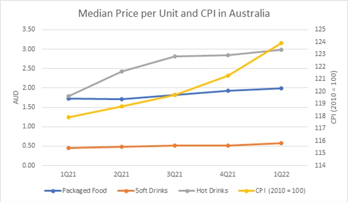 The median unit price (100g) of packaged food 