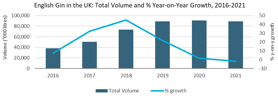 English Gin in the UK: Volume Sales and Growth 2022