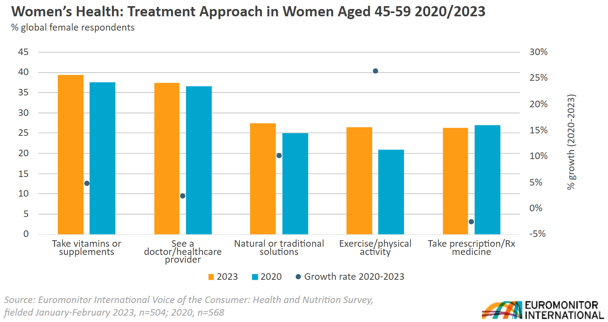 A graph of a treatment approach
