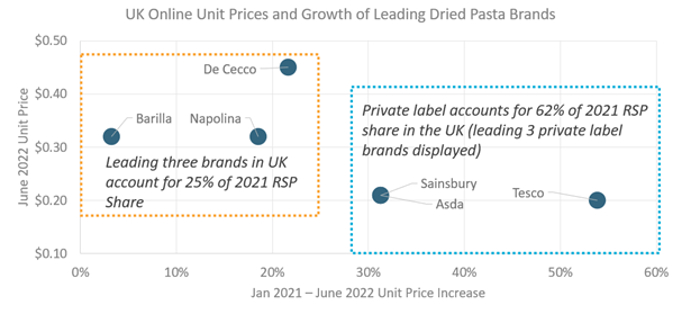 Price growth of pasta