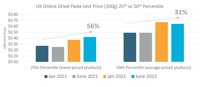 Unit price of pasta