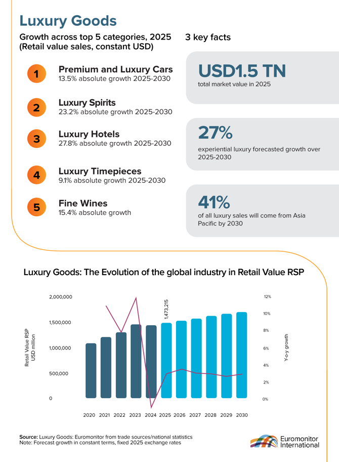 Datagraphic showing an overview of the luxury goods industry