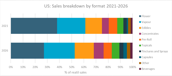 US Cannabis Sales Breakdown by Format 2021-2026