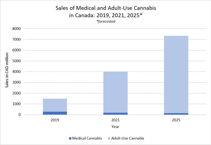 Sales of Medical and Adult-Use Cannabis in Canada 2019, 2021, 2025
