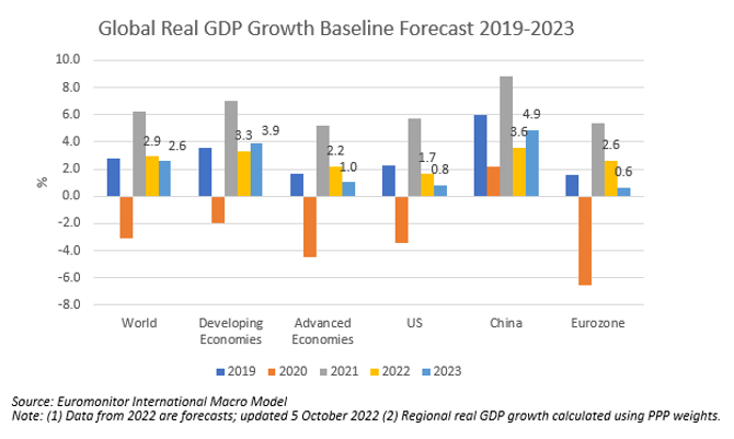 Global Real GDP Growth Baseline Forecast 2019-2023