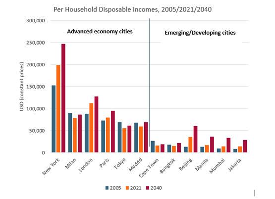 Per Household Disposable Income