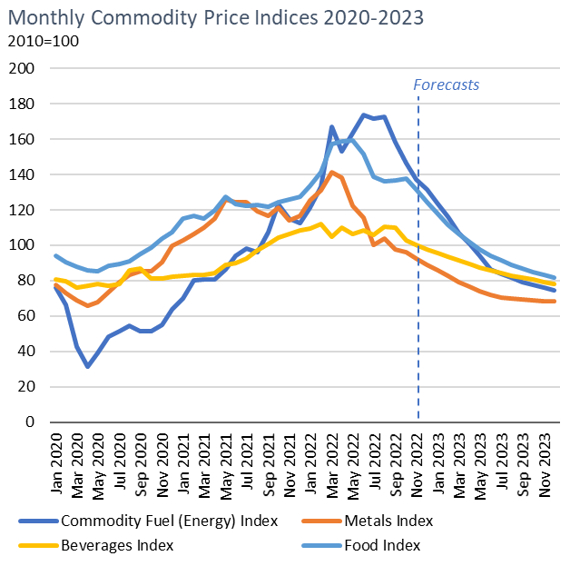 Monthly Commodity Price Indices 2020-2023