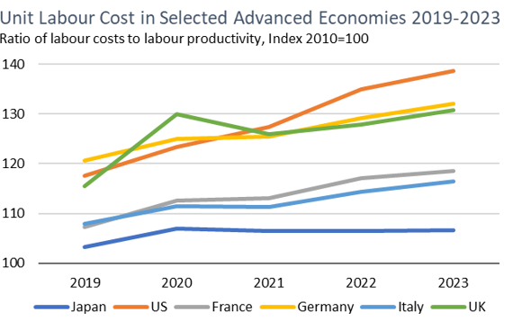 Unit Labour Cost in Selected Advanced Economies 2019-2023