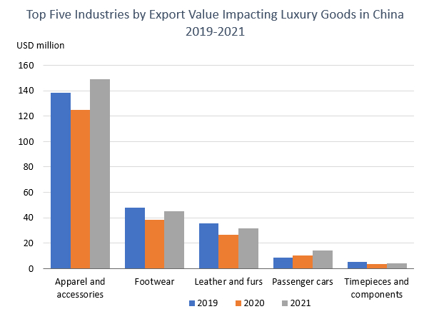 Top 5 Industries by Export Value Impacting Luxury Goods in China.png
