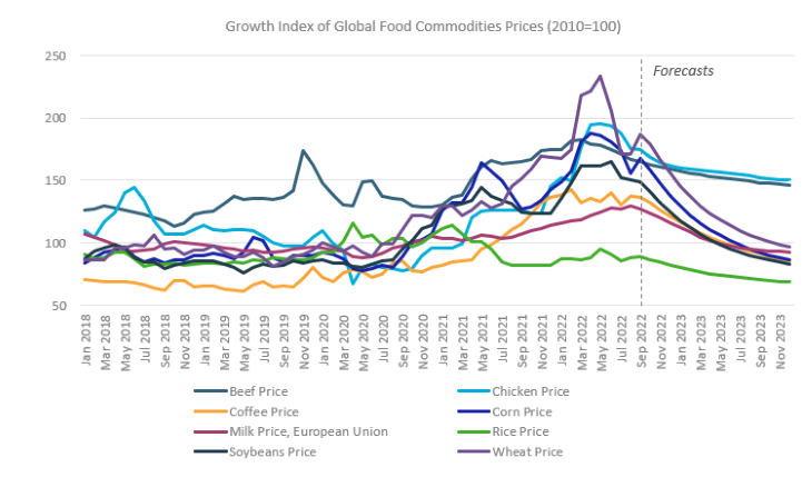 Global Index of Food Commodities.png