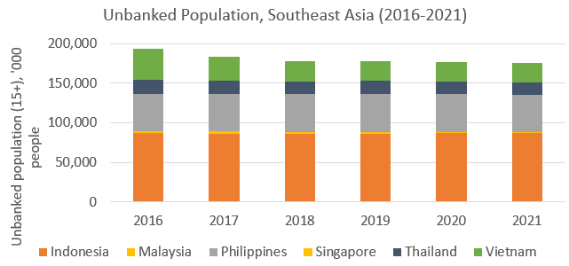Unbanked Population SE Asia 2022.jpeg