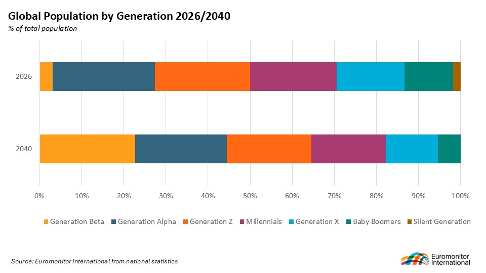 Chart showing global population by generation