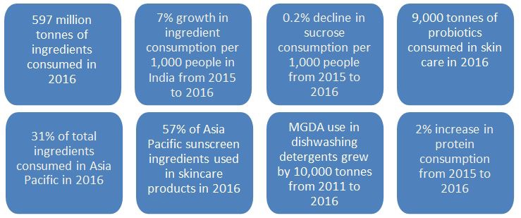 597 million tonnes of ingredients consumer in 2016. 7% growth in ingredient consumption per 1,000 people in India from 2015 to 2016. 0.2% decline in sucrose consumption per 1,000 people from 2015 to 2016. 9,000 tonnes of probiotics consumed in skin care in 2016. 31% of total ingredients consumed in Asia Pacific in 2016. 57% of Asia Pacific sunscreen ingredients used in skincare products in 2016. MGDA use in dishwashing detergents grew by 10,000 tonnes from 2011 to 2016. 2% increase in protein consumption from 2015 to 2016.