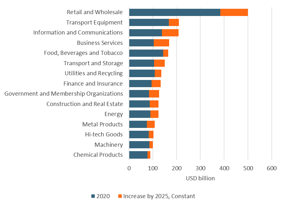 B2B E-Commerce Sales in Selected Industries
