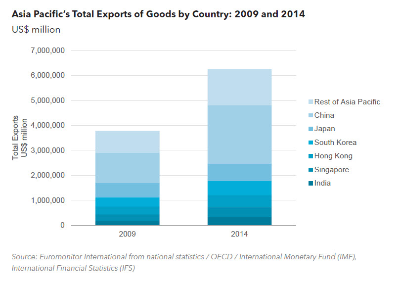 5. Asia Pacific’s Total Exports of Goods by Country 2009 and 2014