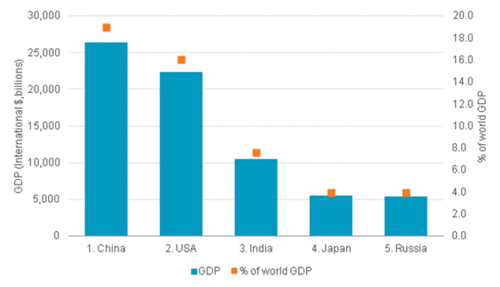 Top 5 largest economies in 2020 & their share of the world GDP