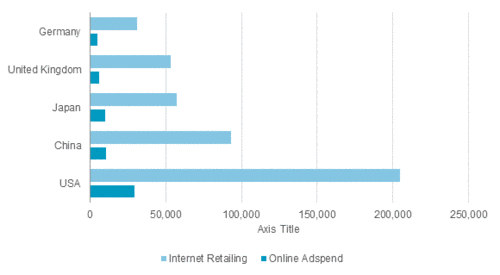 World’s Largest Internet Retailing and Online Adspend Markets 2013
