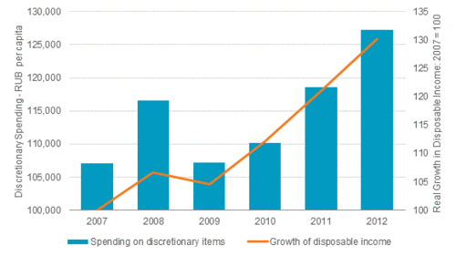 Disposable Income and Discretionary Spending 2007-2012