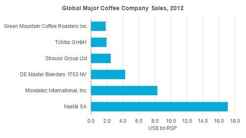 Global Major Coffee Company Sales 2012