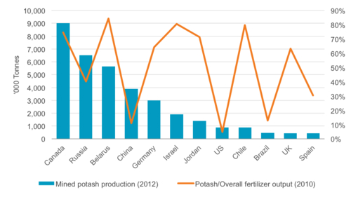 Canada is the world's leading potash producer