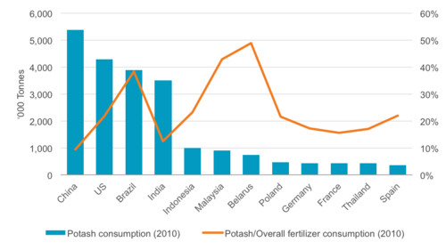 China is the World’s Largest Consumer of Potash