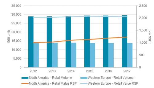 Standard Coffee Machine Sales, US and Western Europe, 2012-2017