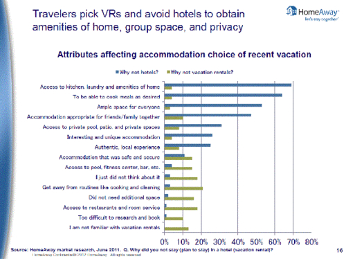Attributes affecting accommodation choice of recent vacation