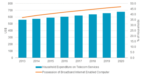 Global Possession of Broadband PC and Household Expenditure on Telecom Services 2013-2020