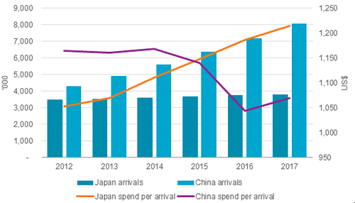 Japan vs China Arrivals '000 and their Average Spend US$ in Europe 2012-2017
