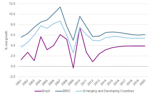 Real GDP Growth in Brazil, BRIC and Emerging and Developing Countries 2001-2020
