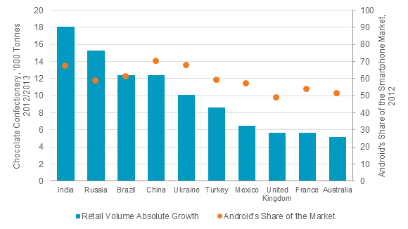 Chocolate confectionery volume growth vs Androids share of the market