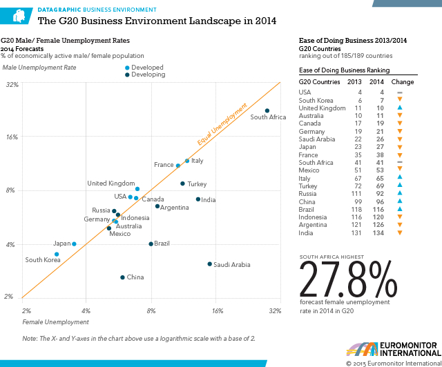 Male Female Unemployment and Ease of Doing Business outlook in the g20 countries in 2014