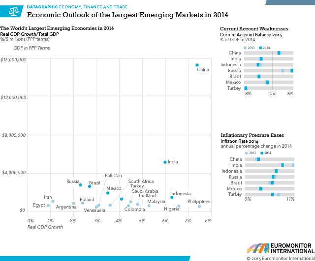 Economic Outlook of the Largest Emerging Marets in 2014