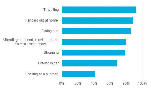 Favourite activities among consumers over fifty (50)