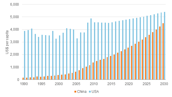 Per Capita Savings in the US and China