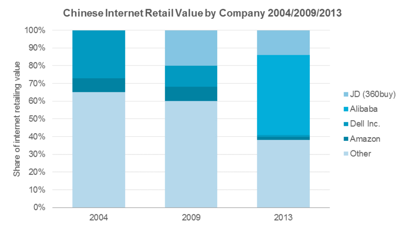 Chinese Internet retail value share