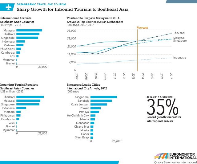 Growth in Inbound Tourism to Southeast Asia