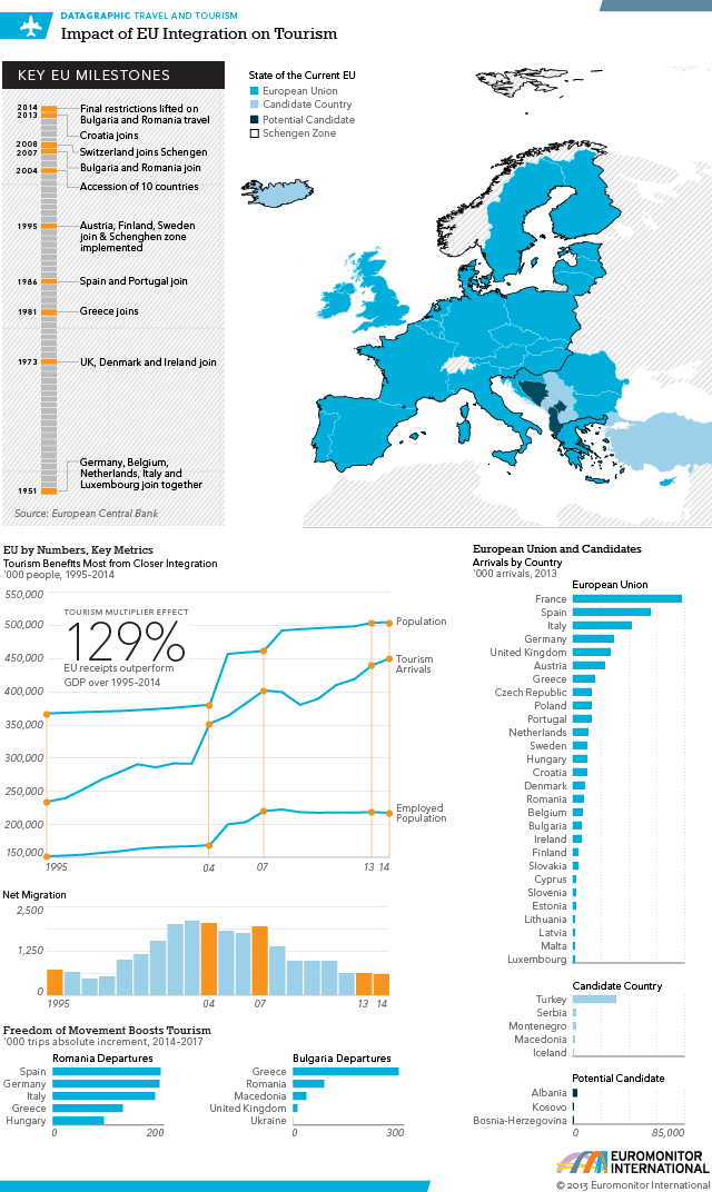 Impact of the EU Integration in Tourism
