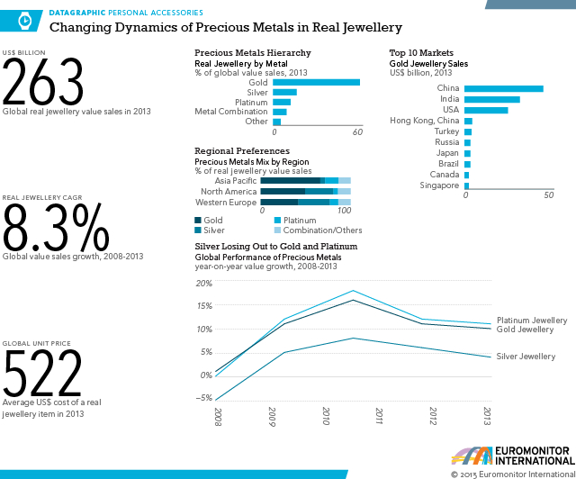 Datagraphic illustrating the Changing Dynamics of Precious Metals in Real Jewelry