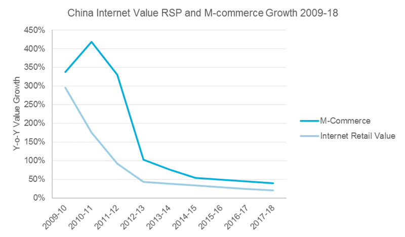 Chinese internet retail value growth