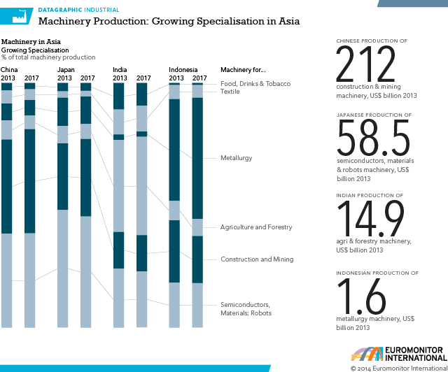 Machinery Production in Asia